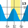 Clarks Point tide chart for Thursday, November 13, 2025