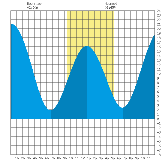 Clarks Point tide chart for Friday, November 14, 2025