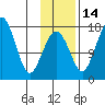 Clarks Point tide chart for Friday, November 14, 2025