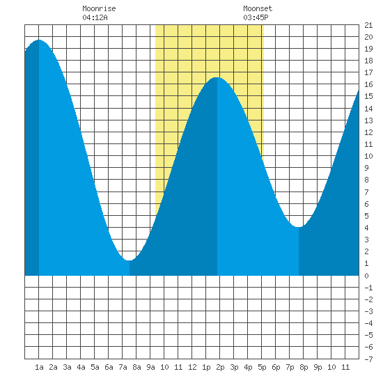 Clarks Point tide chart for Saturday, November 15, 2025