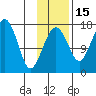Clarks Point tide chart for Saturday, November 15, 2025