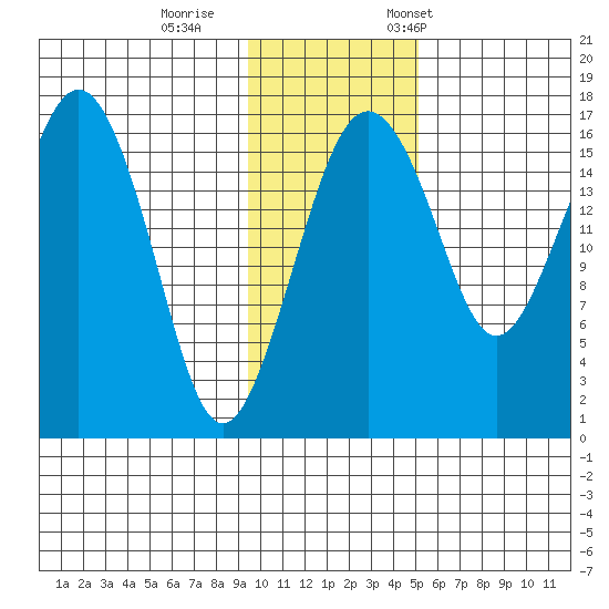 Clarks Point tide chart for Sunday, November 16, 2025