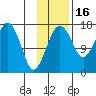 Clarks Point tide chart for Sunday, November 16, 2025