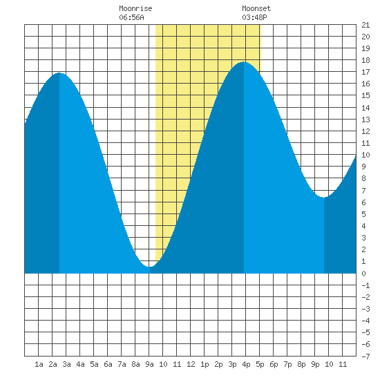 Clarks Point tide chart for Monday, November 17, 2025