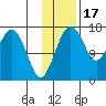 Clarks Point tide chart for Monday, November 17, 2025