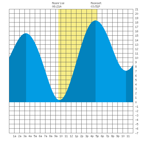 Clarks Point tide chart for Tuesday, November 18, 2025