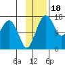 Clarks Point tide chart for Tuesday, November 18, 2025