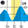 Clarks Point tide chart for Wednesday, November 19, 2025