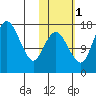 Clarks Point tide chart for Saturday, November 1, 2025