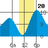 Clarks Point tide chart for Thursday, November 20, 2025