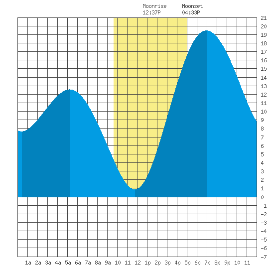 Clarks Point tide chart for Friday, November 21, 2025