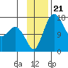 Clarks Point tide chart for Friday, November 21, 2025