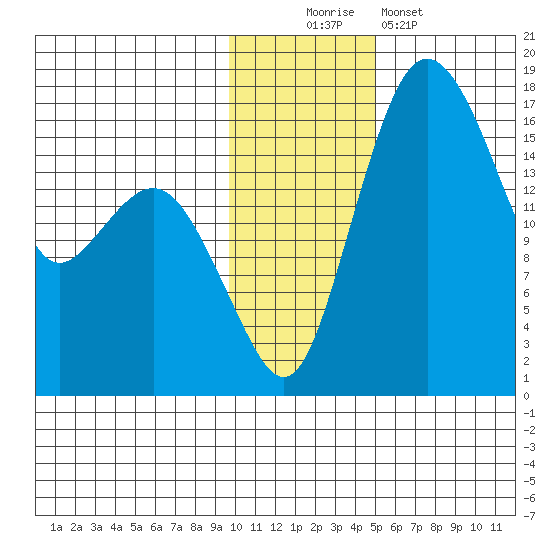 Clarks Point tide chart for Saturday, November 22, 2025