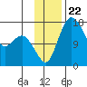 Clarks Point tide chart for Saturday, November 22, 2025