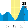 Clarks Point tide chart for Sunday, November 23, 2025