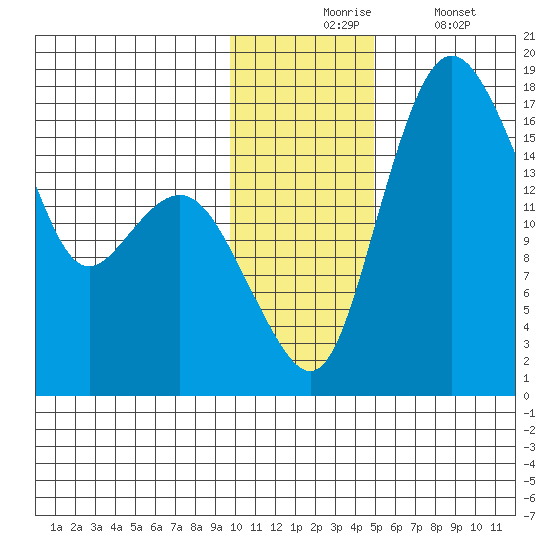Clarks Point tide chart for Monday, November 24, 2025