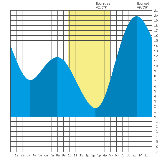 Clarks Point tide chart for Tuesday, November 25, 2025
