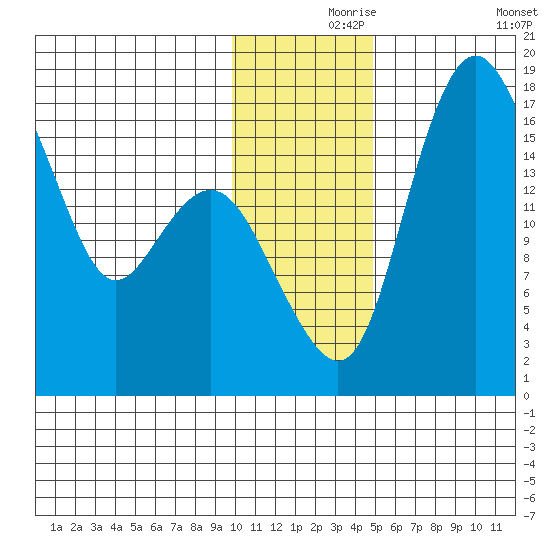 Clarks Point tide chart for Wednesday, November 26, 2025