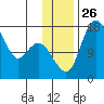 Clarks Point tide chart for Wednesday, November 26, 2025