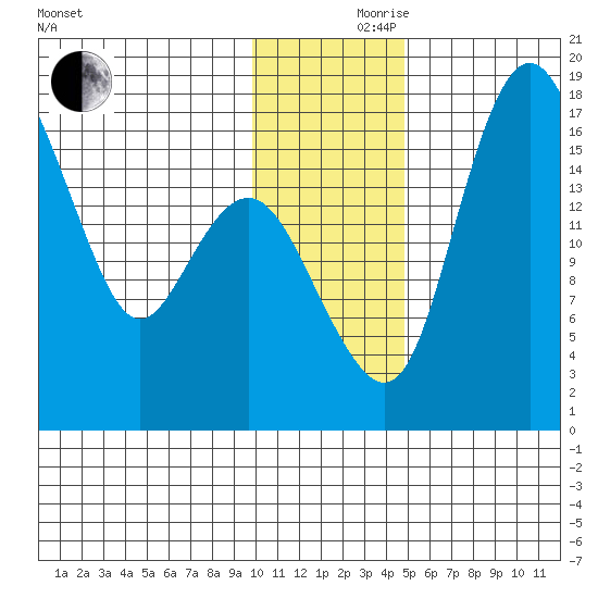 Clarks Point tide chart for Thursday, November 27, 2025