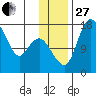 Clarks Point tide chart for Thursday, November 27, 2025