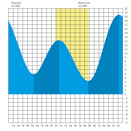 Clarks Point tide chart for Friday, November 28, 2025
