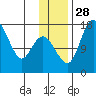Clarks Point tide chart for Friday, November 28, 2025