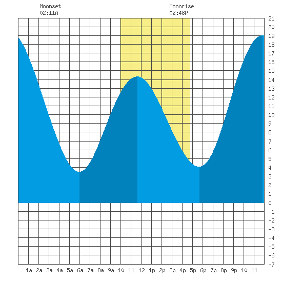 Clarks Point tide chart for Saturday, November 29, 2025