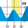 Clarks Point tide chart for Saturday, November 29, 2025