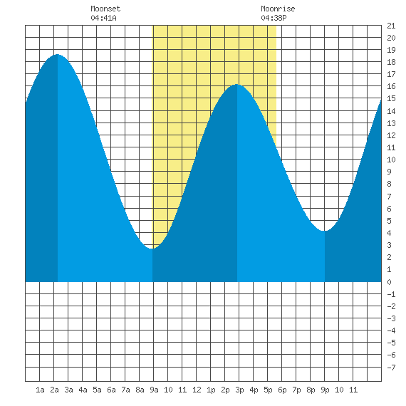 Clarks Point tide chart for Sunday, November 2, 2025