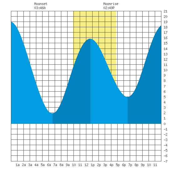 Clarks Point tide chart for Sunday, November 30, 2025