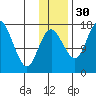 Clarks Point tide chart for Sunday, November 30, 2025