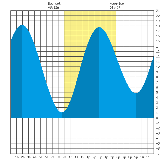 Clarks Point tide chart for Monday, November 3, 2025