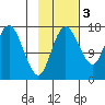 Clarks Point tide chart for Monday, November 3, 2025