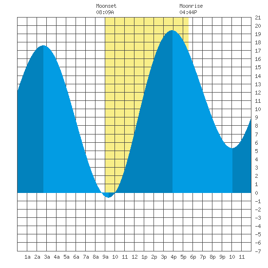 Clarks Point tide chart for Tuesday, November 4, 2025