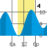 Clarks Point tide chart for Tuesday, November 4, 2025