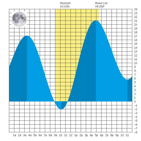 Clarks Point tide chart for Wednesday, November 5, 2025