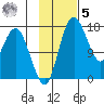 Clarks Point tide chart for Wednesday, November 5, 2025
