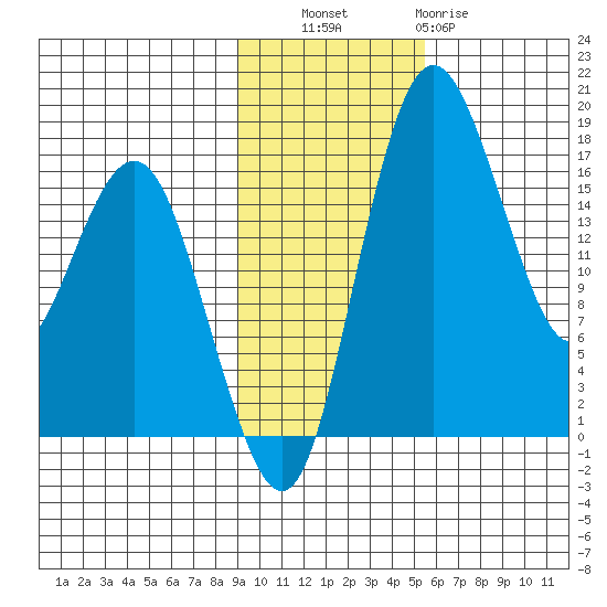 Clarks Point tide chart for Thursday, November 6, 2025
