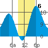 Clarks Point tide chart for Thursday, November 6, 2025