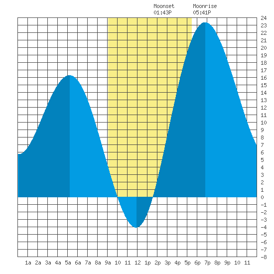 Clarks Point tide chart for Friday, November 7, 2025