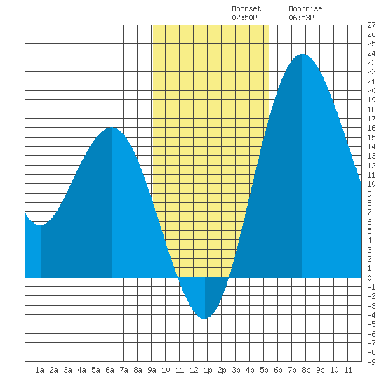 Clarks Point tide chart for Saturday, November 8, 2025