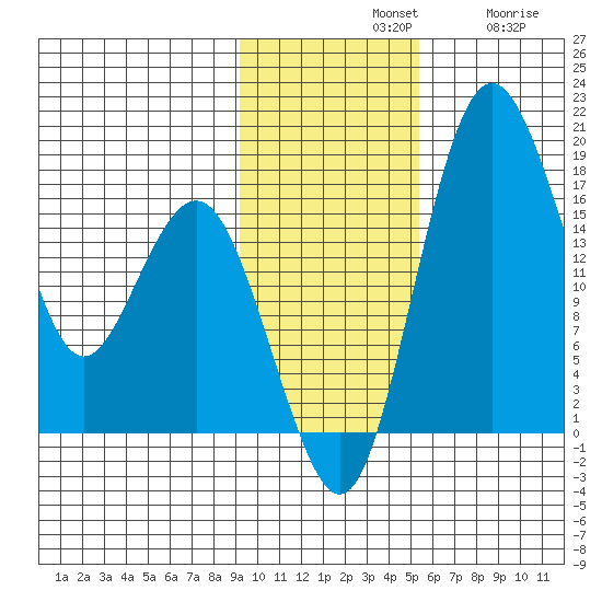 Clarks Point tide chart for Sunday, November 9, 2025
