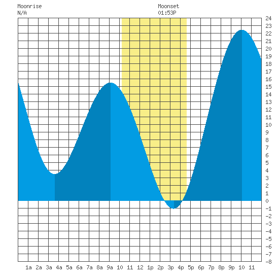 Clarks Point tide chart for Wednesday, December 10, 2025