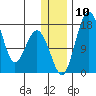 Clarks Point tide chart for Wednesday, December 10, 2025