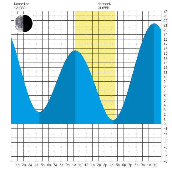 Clarks Point tide chart for Thursday, December 11, 2025