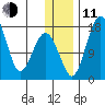 Clarks Point tide chart for Thursday, December 11, 2025