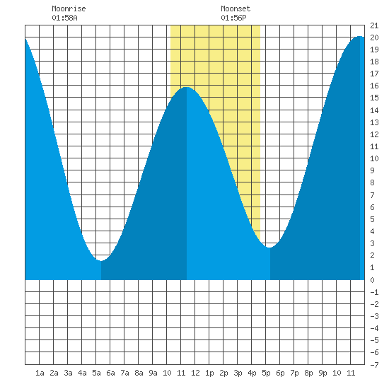 Clarks Point tide chart for Friday, December 12, 2025