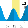 Clarks Point tide chart for Friday, December 12, 2025