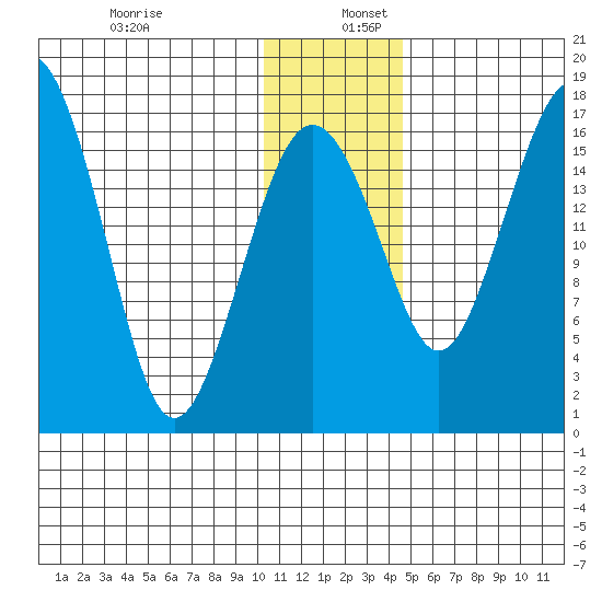 Clarks Point tide chart for Saturday, December 13, 2025